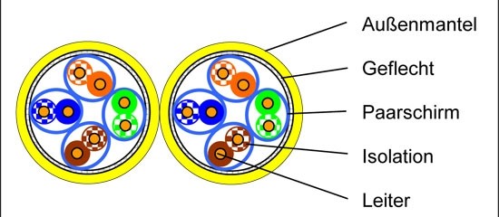 Voka 1500MHz, Kabel, CAT7, Halo, PIMF, XLAN, Duplex, 100m Ri