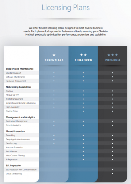 Clavister NetWall W20 Extended Lifecycle NGFW Basic Services, Yearly
