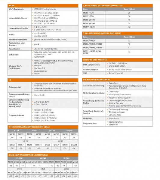 CommScope Ruckus R750 Punto de acceso interior
