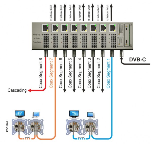 ALLNET Point-to-Point Coax 8 Port Master Chassis/Amplifier EOC 100 without modules incl. power supply "ALL-GHN108M-Coax-100"