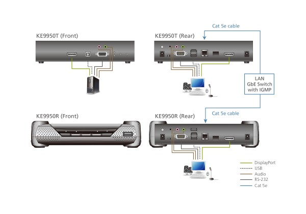 Aten KE9950 Extensor de KVM DisplayPort 4K a través de IP