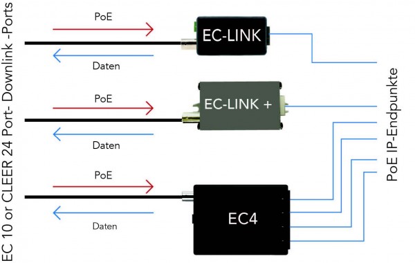 NVT Phybridge Switch CLEER PoE over Coax zub. EC-Link+ 50W